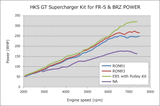 HKS GT2 S/C SYSTEM Pro 2013-2020 FR-S/86/BRZ